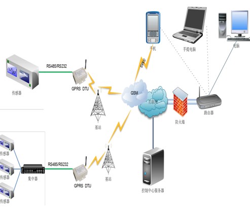 無線環(huán)境監(jiān)測(cè)系統(tǒng)